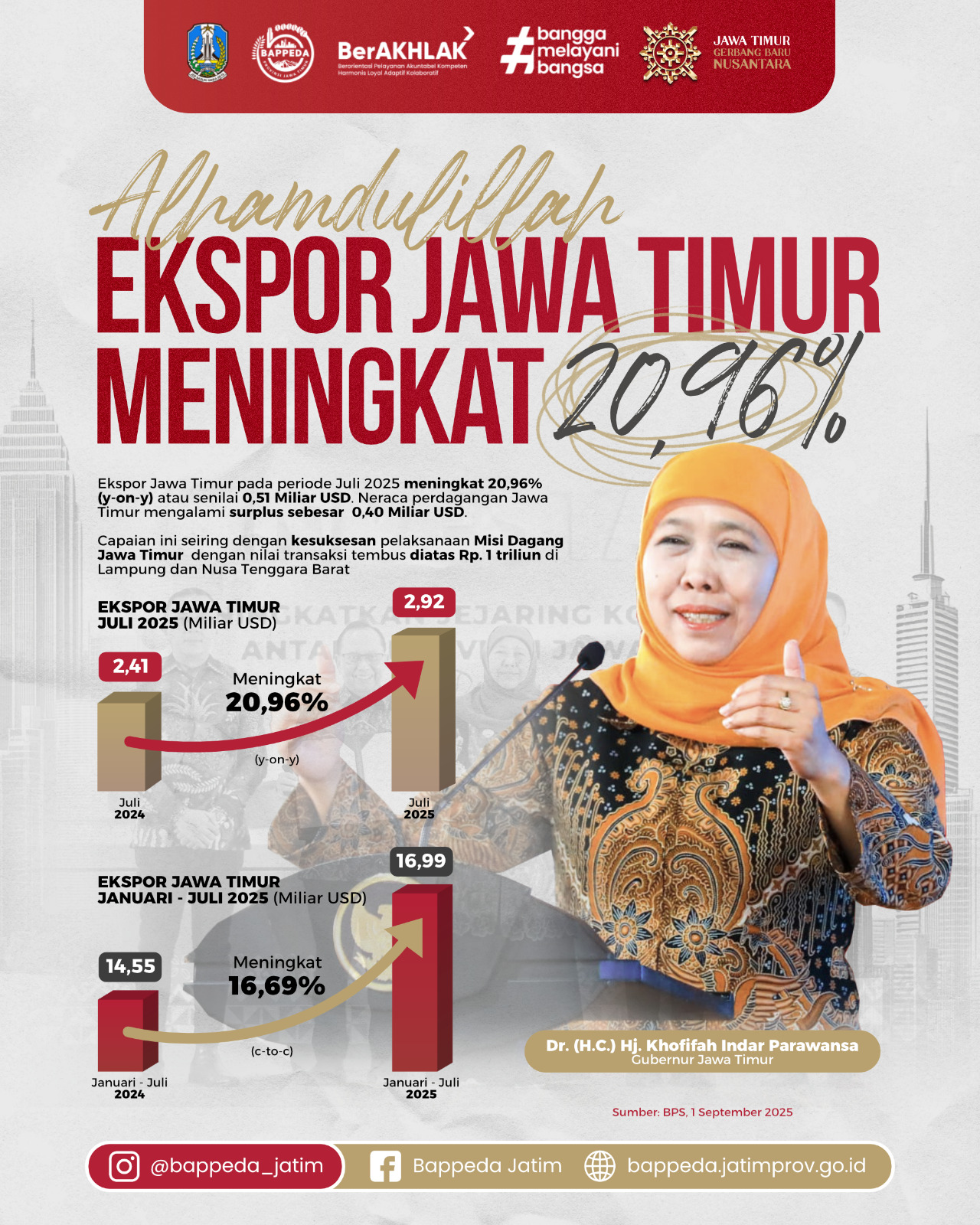 Misi Dagang Gubernur Khofifah Picu Lompatan Ekonomi Jatim di Pasar Nasional dan ASEAN