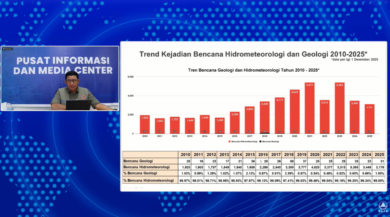 Hadapi Ancaman Cuaca Ekstrem, BNPB Ajak Daerah Lindungi Warga Rentan