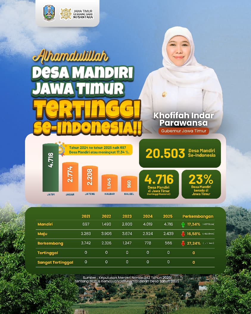 Gubernur Khofifah Dorong Desa Jatim Jadi Desa Berdaya, Wisata, dan Devisa