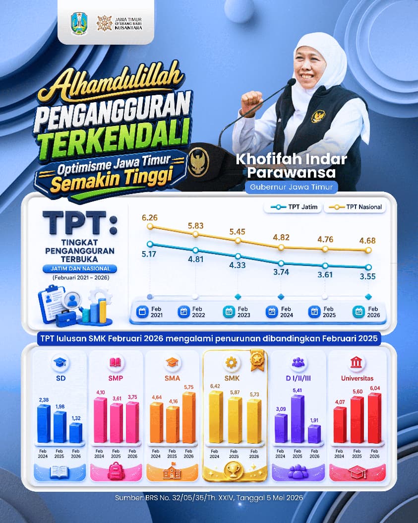 Tingkat Pengangguran Terbuka Jatim Februari 2026 Turun Jadi 3,55 Persen, Gubernur Khofifah Sebut Ekonomi Makin Inklusif